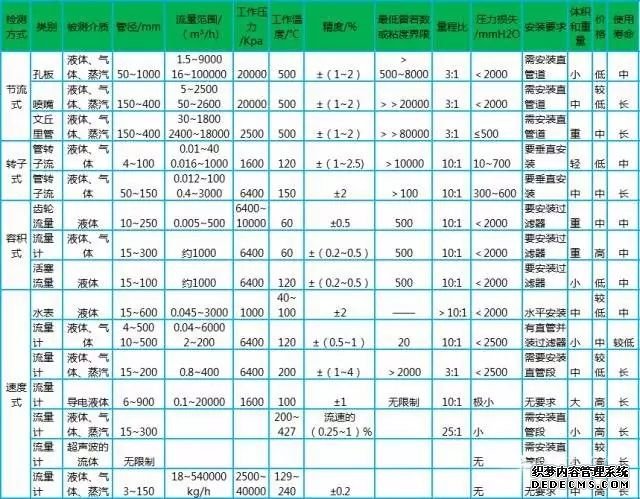 電磁流量計安裝與維護一篇搞定！