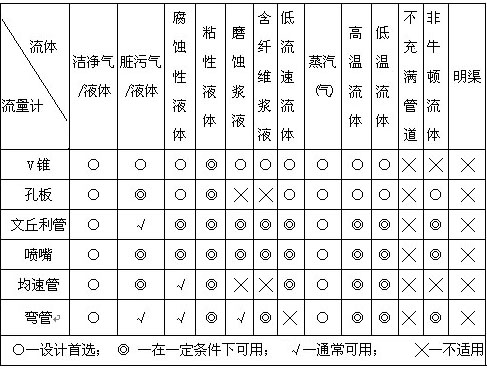 V錐型流量計(jì)(圖2)