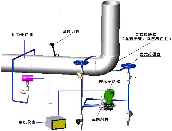 彎管流量計(jì)(圖5)