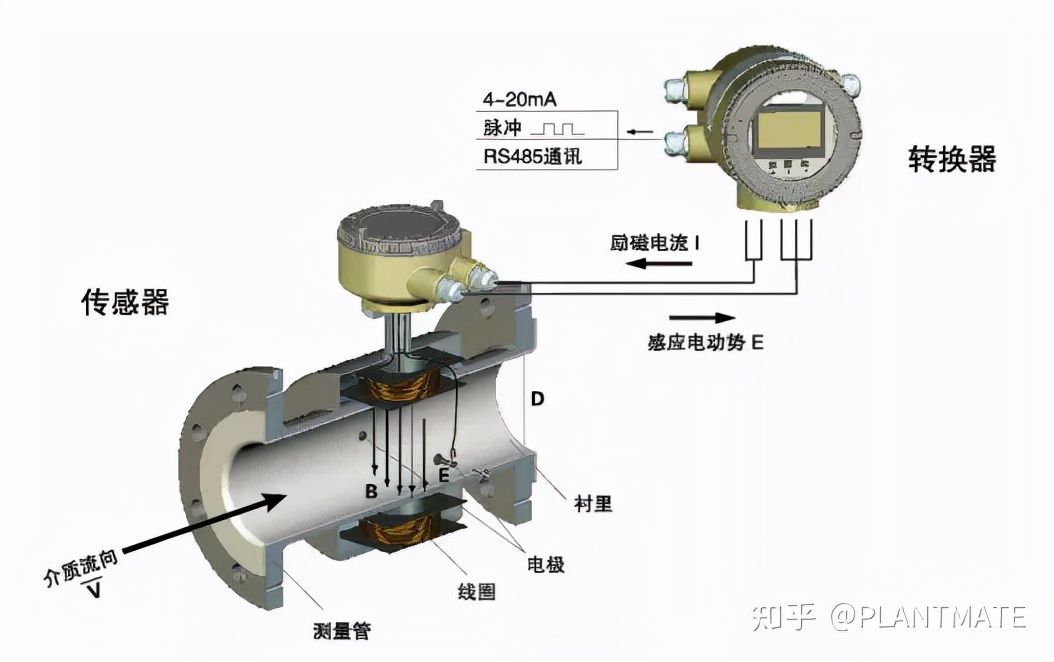 如何正確認(rèn)識(shí)電磁流量計(jì)，帶你了解測量原理及安裝規(guī)范