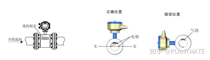 如何正確認(rèn)識(shí)電磁流量計(jì)，帶你了解測量原理及安裝規(guī)范