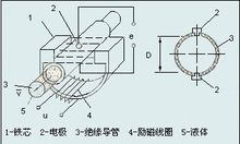 電磁流量計保養(yǎng)方法